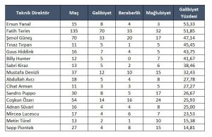 Milli Takım, teknik direktörler